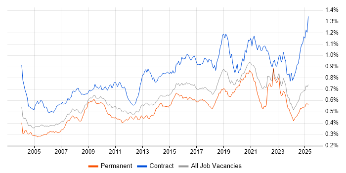 Job vacancy trend for Legacy Systems in the UK excluding London Job vacancy trend for Legacy Systems in the UK excluding London