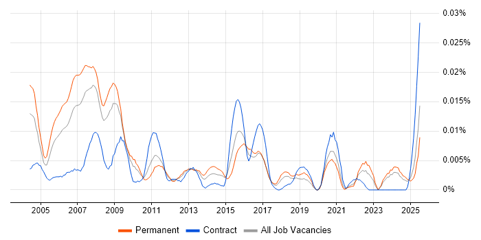 Job vacancy trend for Legal IT Trainer in the UK excluding London