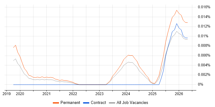 Legal Technologist job vacancy trend in the UK excluding London