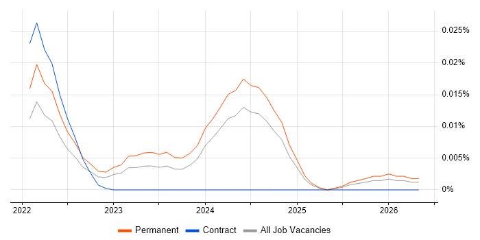 Legal Technology Analyst job vacancy trend in the UK excluding London
