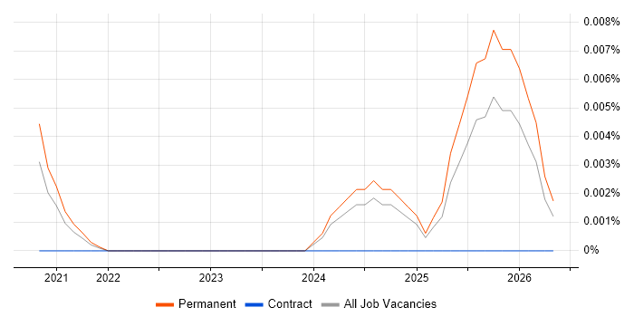 Legal Technology Consultant job vacancy trend in the UK excluding London