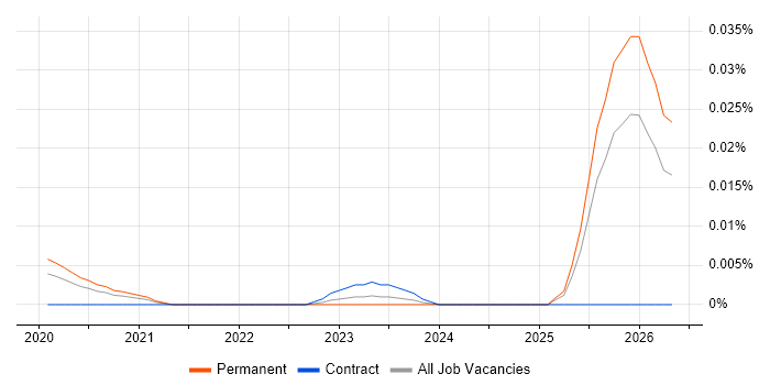 Legal Technology Manager job vacancy trend in the UK excluding London
