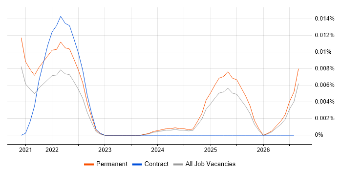 Legal Technology Specialist job vacancy trend in the UK excluding London