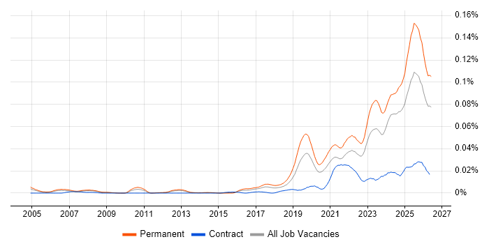 Legal Technology job vacancy trend in the UK excluding London