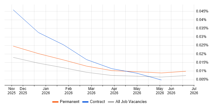 Legora job vacancy trend in the UK excluding London