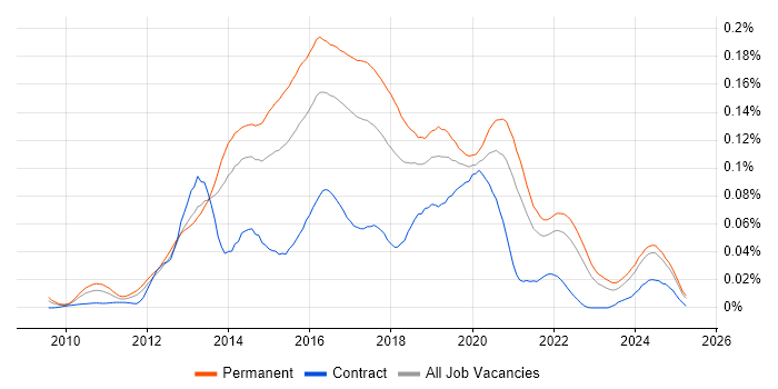 Job vacancy trend for LEMP Stack in the UK excluding London