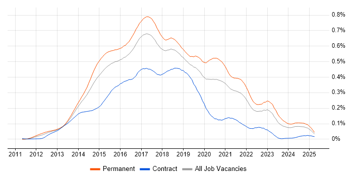 Job vacancy trend for LESS in the UK excluding London Job vacancy trend for LESS in the UK excluding London