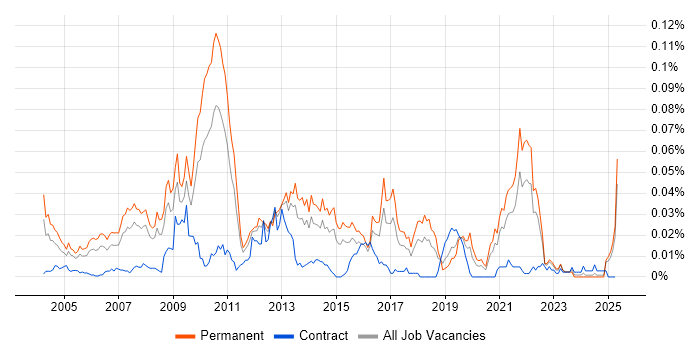 Job vacancy trend for LexisNexis in the UK excluding London Job vacancy trend for LexisNexis in the UK excluding London