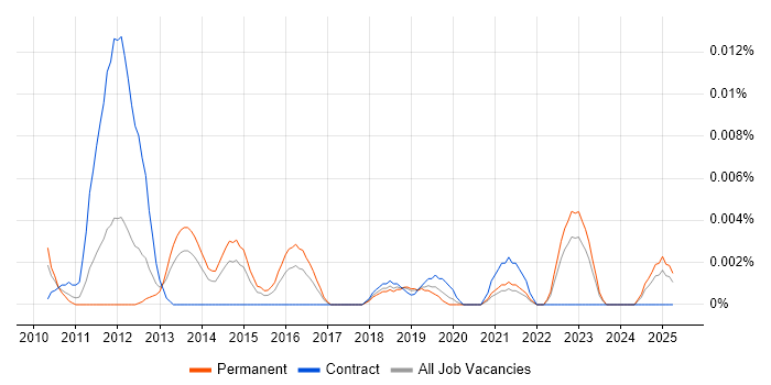 Job vacancy trend for libvirt in the UK excluding London Job vacancy trend for libvirt in the UK excluding London