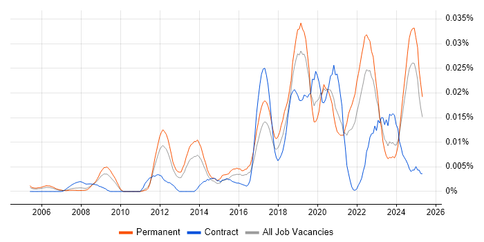 Job vacancy trend for Lidar in the UK excluding London Job vacancy trend for Lidar in the UK excluding London