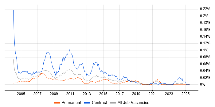 Job vacancy trend for Life and Pensions Project Manager in the UK excluding London Job vacancy trend for Life and Pensions Project Manager in the UK excluding London