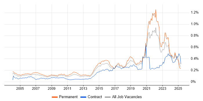 Job vacancy trend for Life Science in the UK excluding London Job vacancy trend for Life Science in the UK excluding London