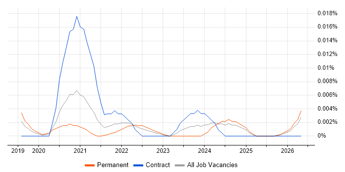 LightGBM job vacancy trend in the UK excluding London