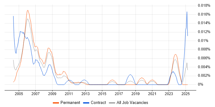 Job vacancy trend for LightWave 3D in the UK excluding London Job vacancy trend for LightWave 3D in the UK excluding London