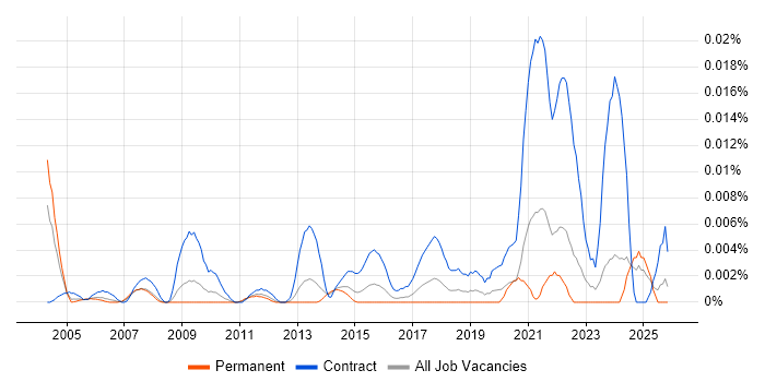 LIMS Project Manager job vacancy trend in the UK excluding London