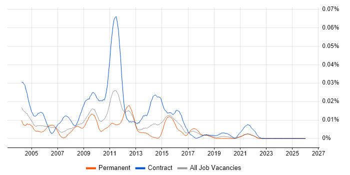LINC job vacancy trend in the UK excluding London