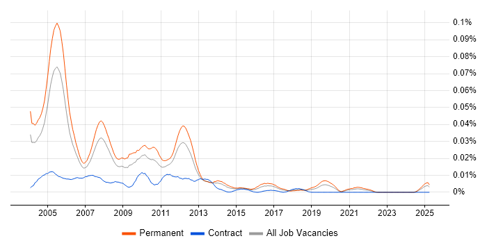 Job vacancy trend for Line 50 in the UK excluding London Job vacancy trend for Line 50 in the UK excluding London