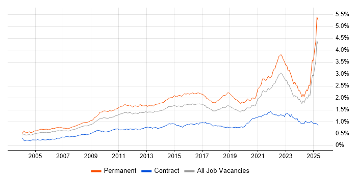 Job vacancy trend for Line Management in the UK excluding London Job vacancy trend for Line Management in the UK excluding London