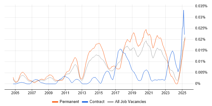Job vacancy trend for Linear Algebra in the UK excluding London Job vacancy trend for Linear Algebra in the UK excluding London
