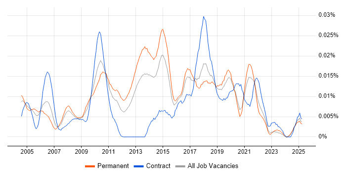 Job vacancy trend for Linear Regression in the UK excluding London Job vacancy trend for Linear Regression in the UK excluding London