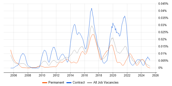 Job vacancy trend for Linked Data in the UK excluding London Job vacancy trend for Linked Data in the UK excluding London