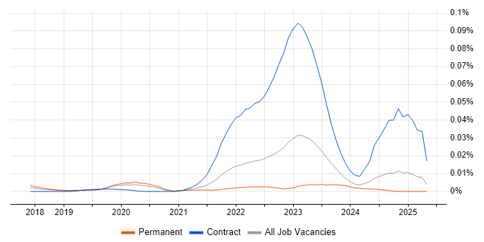 Job vacancy trend for linkerd in the UK excluding London Job vacancy trend for linkerd in the UK excluding London