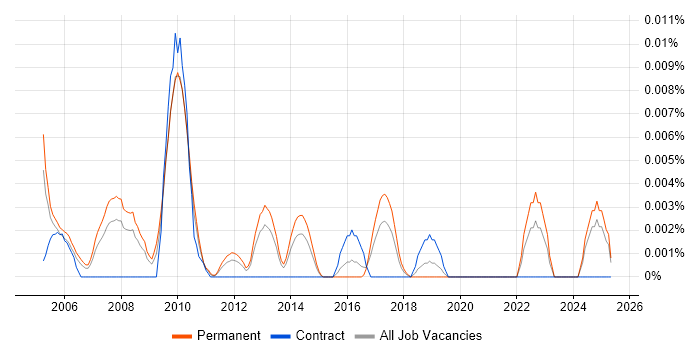 Job vacancy trend for Linksys in the UK excluding London Job vacancy trend for Linksys in the UK excluding London