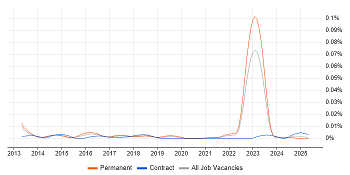 Job vacancy trend for Linode in the UK excluding London Job vacancy trend for Linode in the UK excluding London