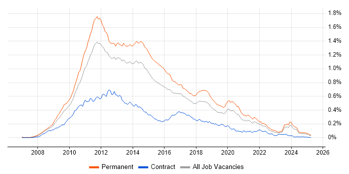 Job vacancy trend for LINQ in the UK excluding London Job vacancy trend for LINQ in the UK excluding London