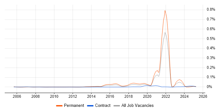Job vacancy trend for Linux+ Certification in the UK excluding London Job vacancy trend for Linux+ Certification in the UK excluding London