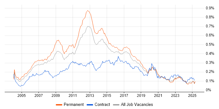Job vacancy trend for Linux Administrator in the UK excluding London