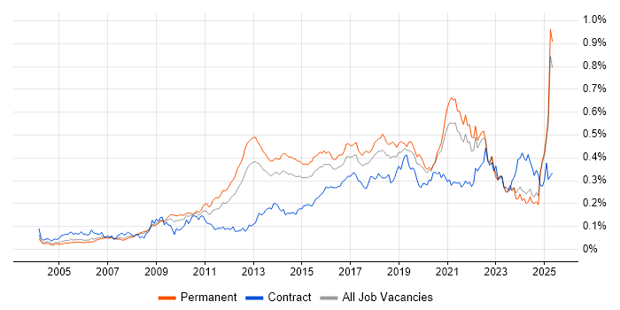 Job vacancy trend for Linux Command Line in the UK excluding London Job vacancy trend for Linux Command Line in the UK excluding London