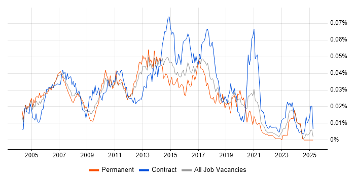 Job vacancy trend for Linux Consultant in the UK excluding London