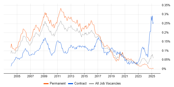 Job vacancy trend for Linux Developer in the UK excluding London Job vacancy trend for Linux Developer in the UK excluding London
