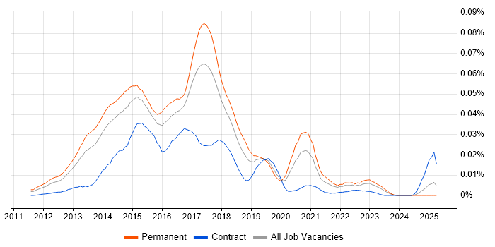 Job vacancy trend for Linux DevOps Administrator in the UK excluding London Job vacancy trend for Linux DevOps Administrator in the UK excluding London