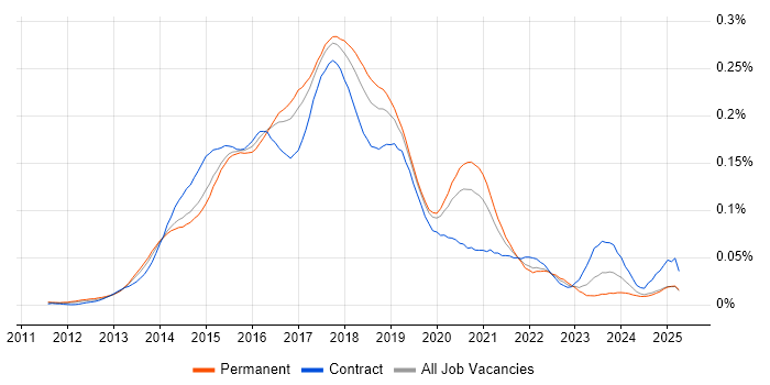 Job vacancy trend for Linux DevOps Engineer in the UK excluding London