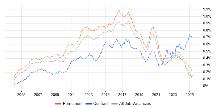 Job vacancy trend for Linux Engineer in the UK excluding London Job vacancy trend for Linux Engineer in the UK excluding London