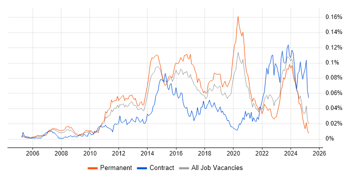 Job vacancy trend for Linux Infrastructure Engineer in the UK excluding London Job vacancy trend for Linux Infrastructure Engineer in the UK excluding London