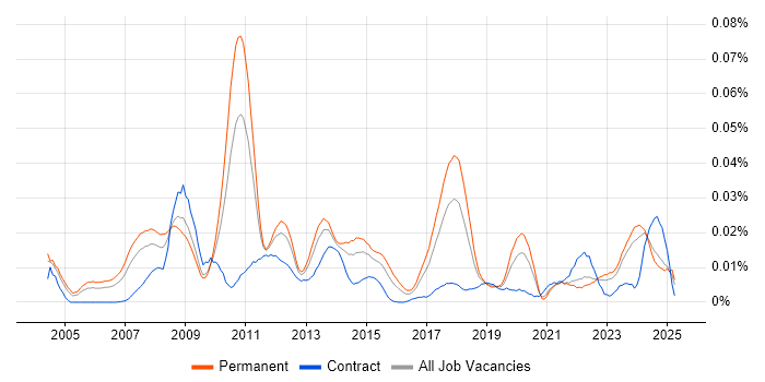 Job vacancy trend for Linux Kernel Development in the UK excluding London Job vacancy trend for Linux Kernel Development in the UK excluding London
