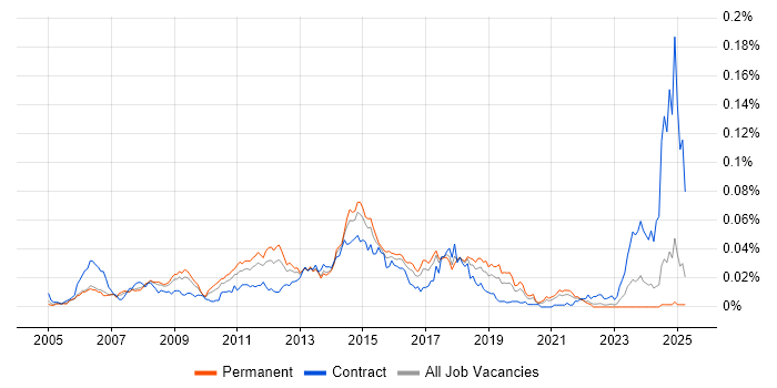 Job vacancy trend for Linux Scripter in the UK excluding London Job vacancy trend for Linux Scripter in the UK excluding London