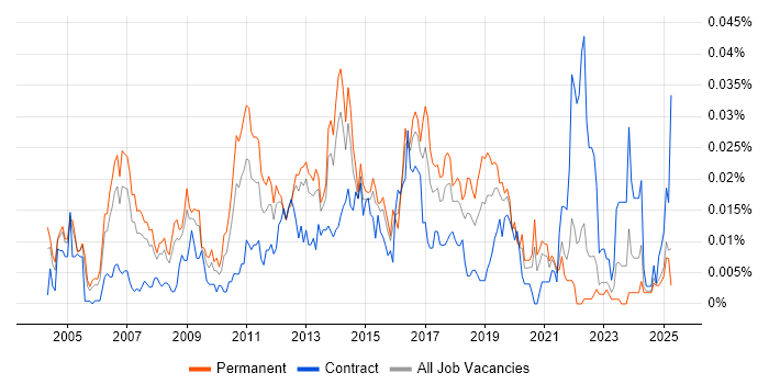 Job vacancy trend for Linux Server Engineer in the UK excluding London Job vacancy trend for Linux Server Engineer in the UK excluding London