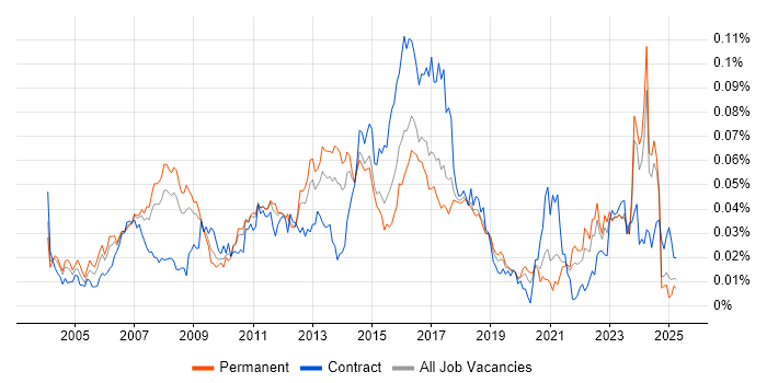 Job vacancy trend for Linux Specialist in the UK excluding London Job vacancy trend for Linux Specialist in the UK excluding London