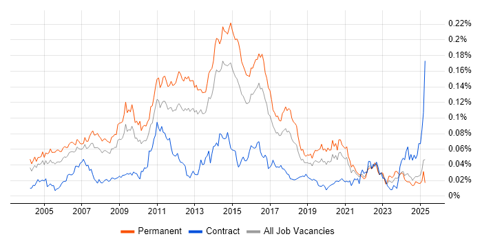 Job vacancy trend for Linux Support Engineer in the UK excluding London Job vacancy trend for Linux Support Engineer in the UK excluding London