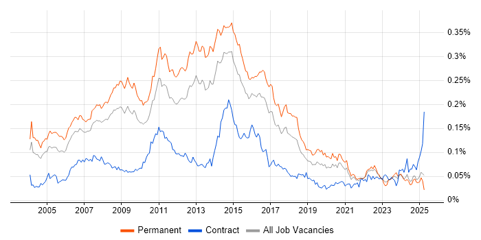 Job vacancy trend for Linux Support in the UK excluding London Job vacancy trend for Linux Support in the UK excluding London