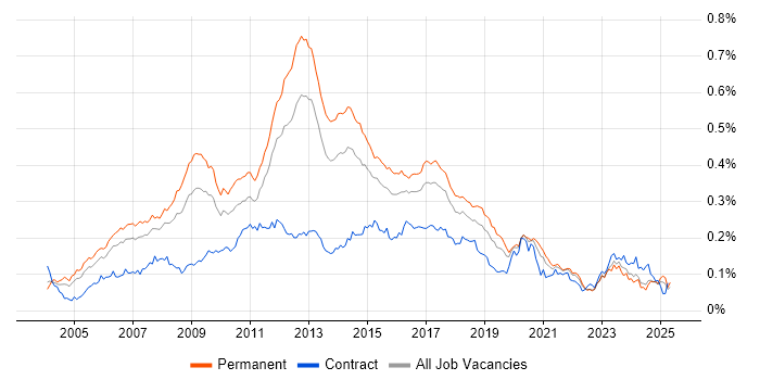 Job vacancy trend for Linux Systems Administrator in the UK excluding London Job vacancy trend for Linux Systems Administrator in the UK excluding London