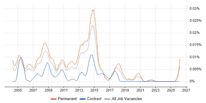 Linux Technician job vacancy trend in the UK excluding London