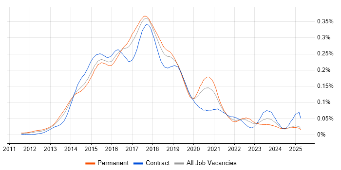 Job vacancy trend for Linux/Unix DevOps in the UK excluding London