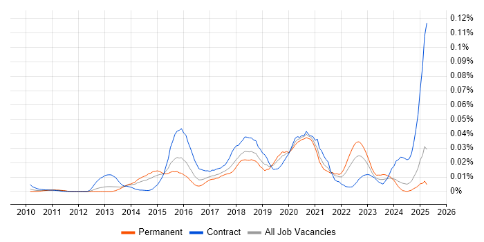 Job vacancy trend for Liquibase in the UK excluding London Job vacancy trend for Liquibase in the UK excluding London