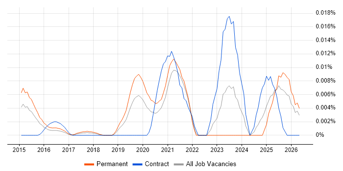 Litera job vacancy trend in the UK excluding London