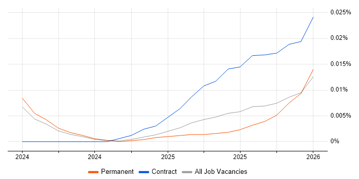 LlamaIndex job vacancy trend in the UK excluding London